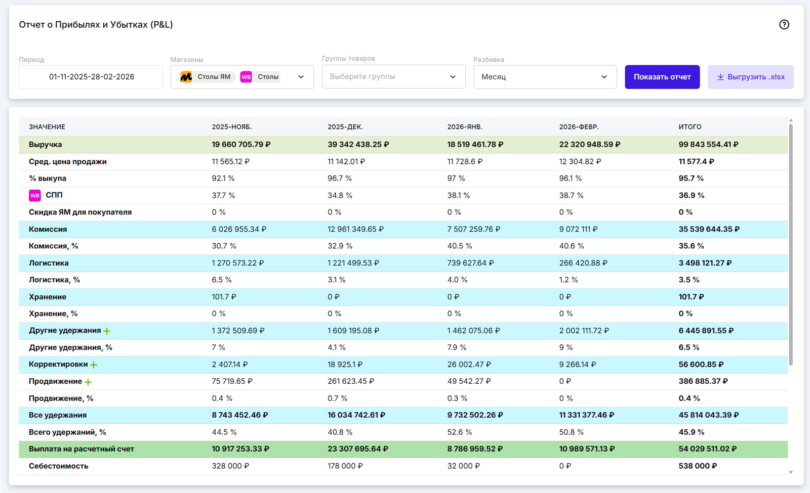 Отчёт о прибылях и убытках (ОПиУ): чистая прибыль с учётом комиссий, логистики и рекламы