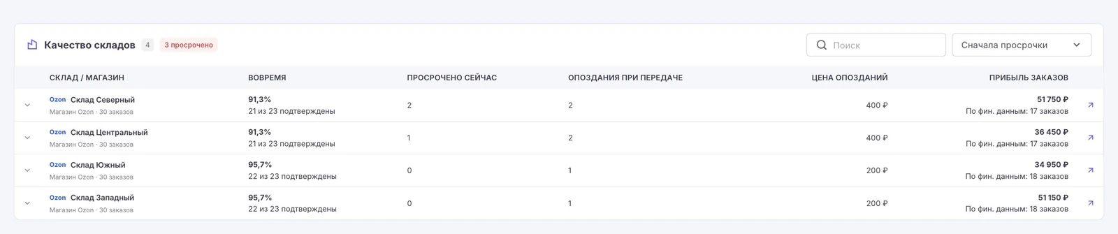 Сравнение складов в MPprofit: своевременность передачи, просрочки, стоимость опозданий и прибыль