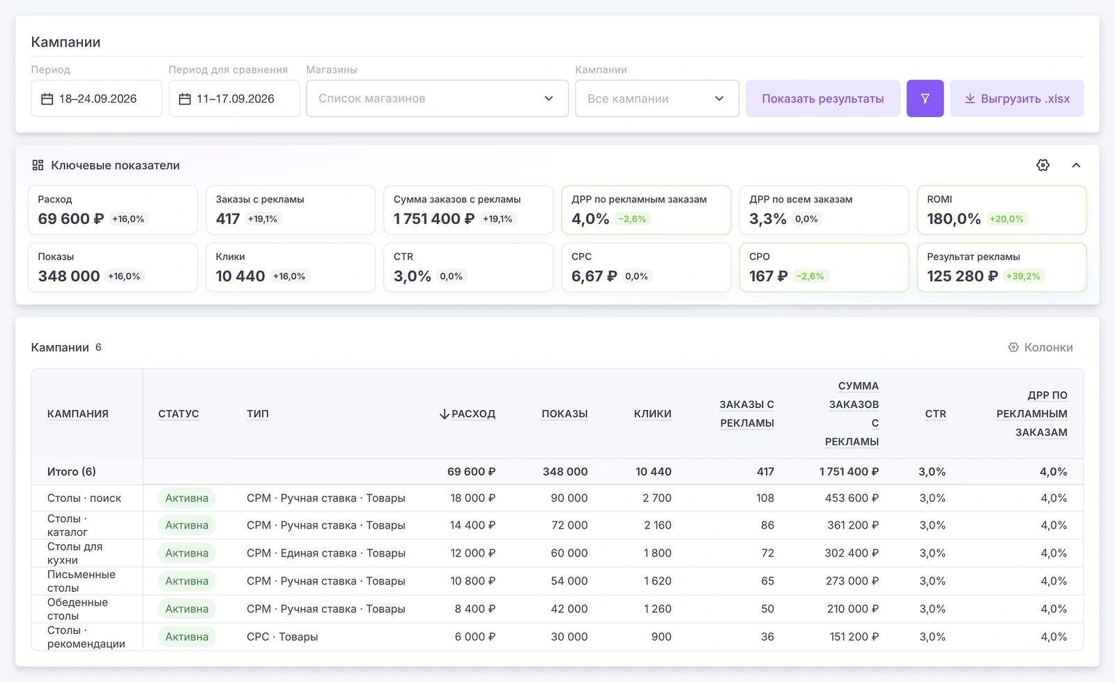 Реальный интерфейс MPprofit: рекламные кампании, фильтры и расходы