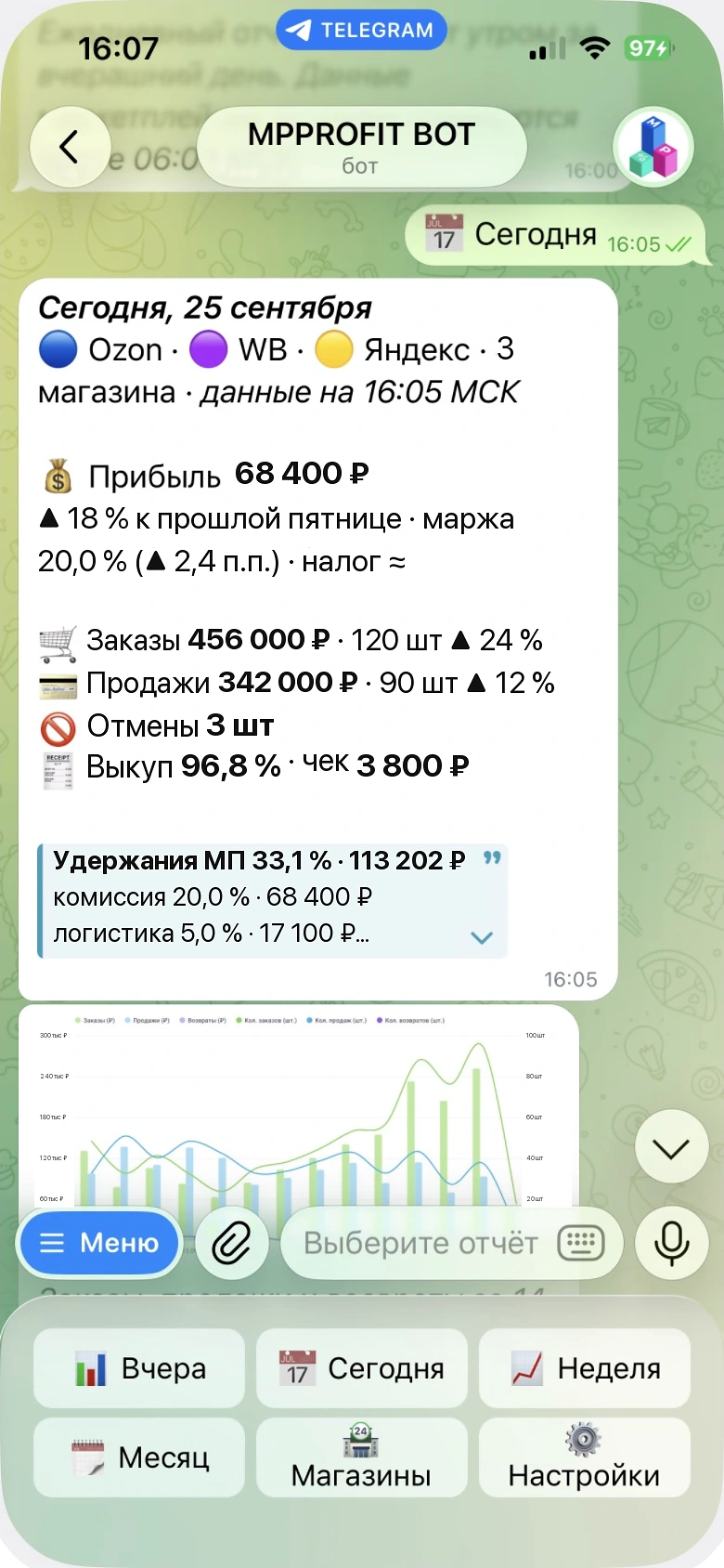 Пример отчёта Telegram-бота MPprofit: прибыль, продажи и расходы